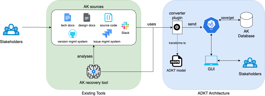 ADKT architecture